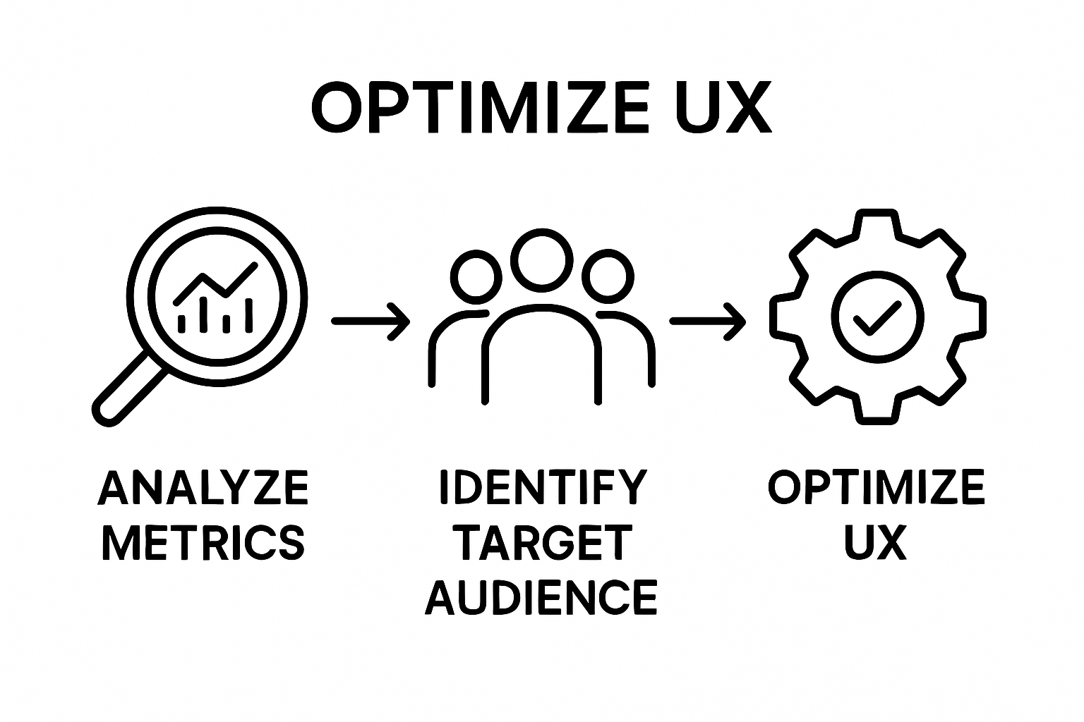 Three-step conversion optimization workflow: metrics, audience, UX