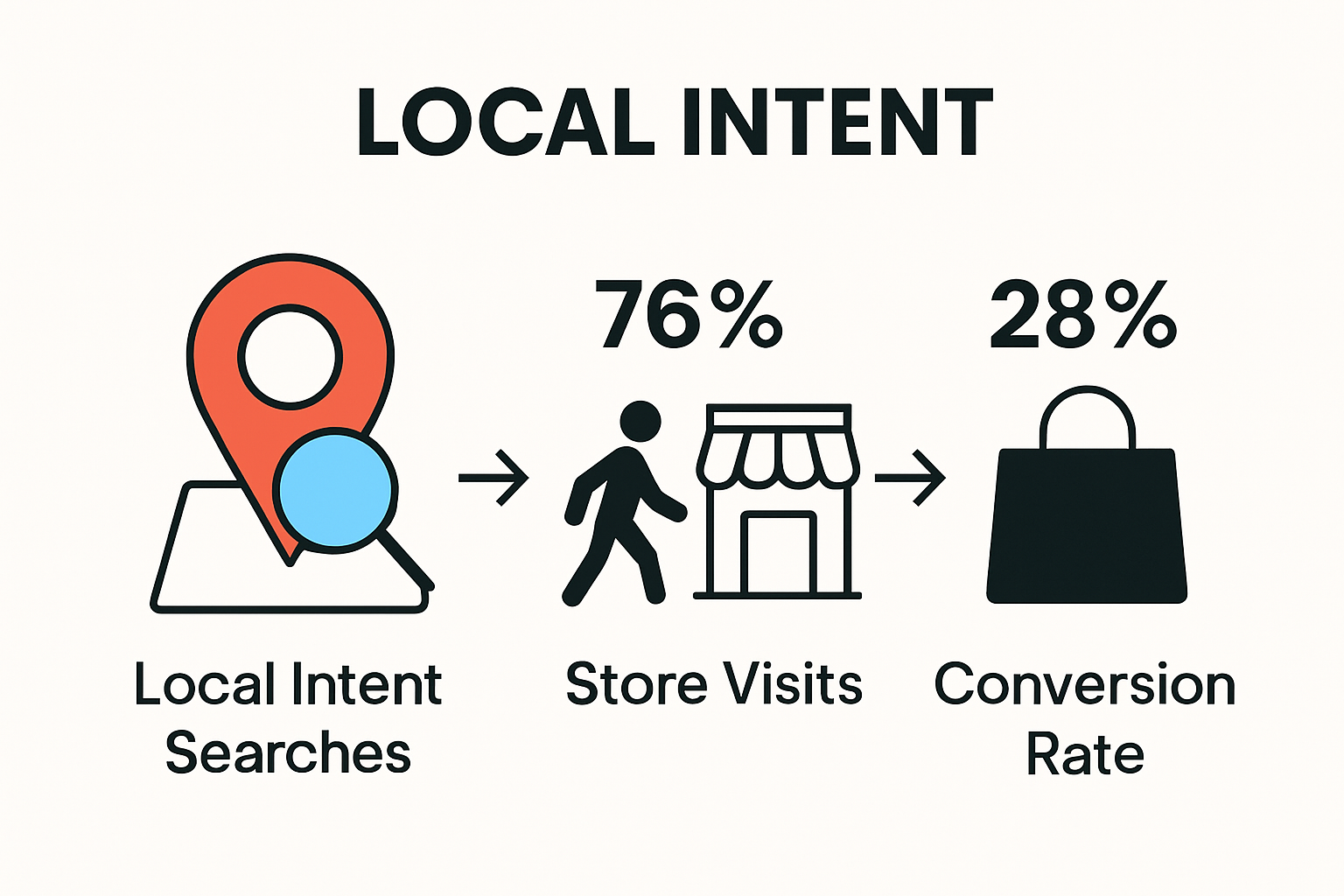 Infographic showing key local SEO stats—local search intent, store visits, and conversion rates