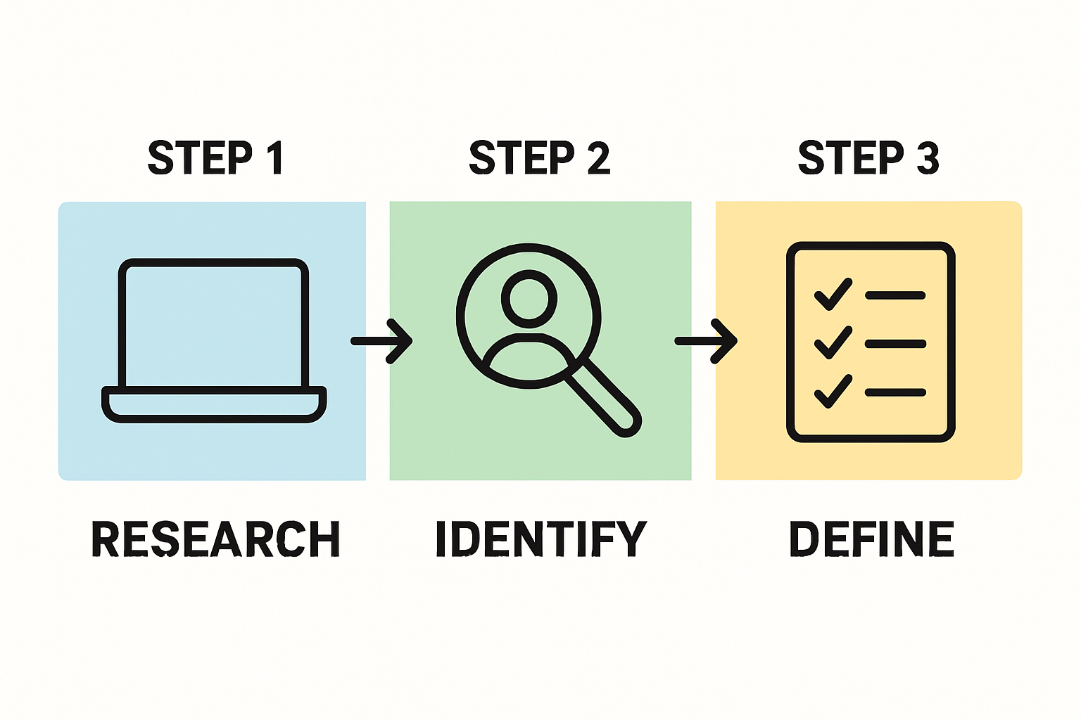 Infographic showing 3 easy steps to define online target audience