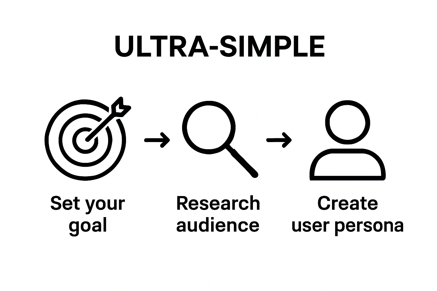 Step-by-step illustration of defining website goals, researching audience, and creating a user persona