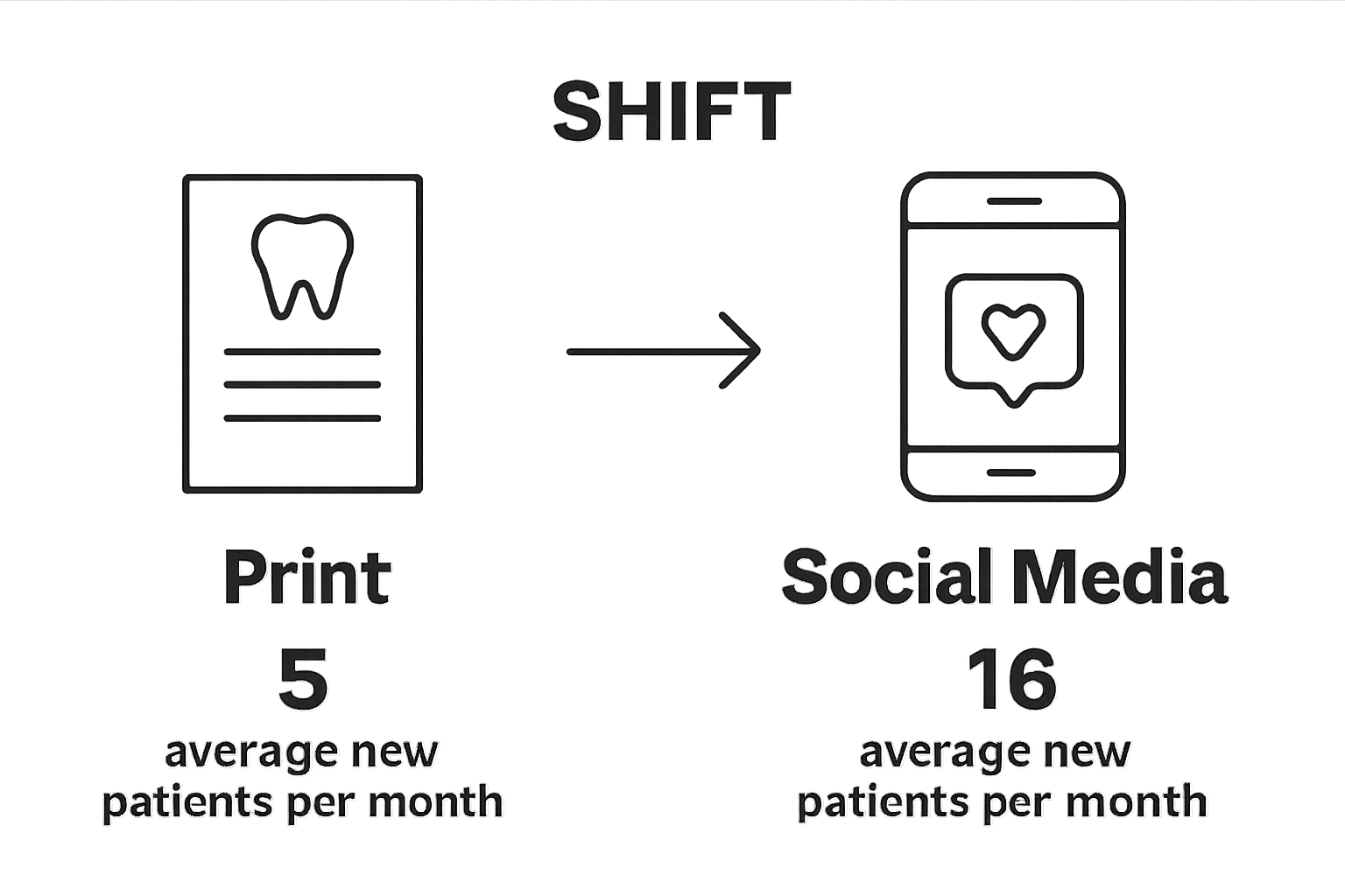 Comparison of traditional versus social media patient reach