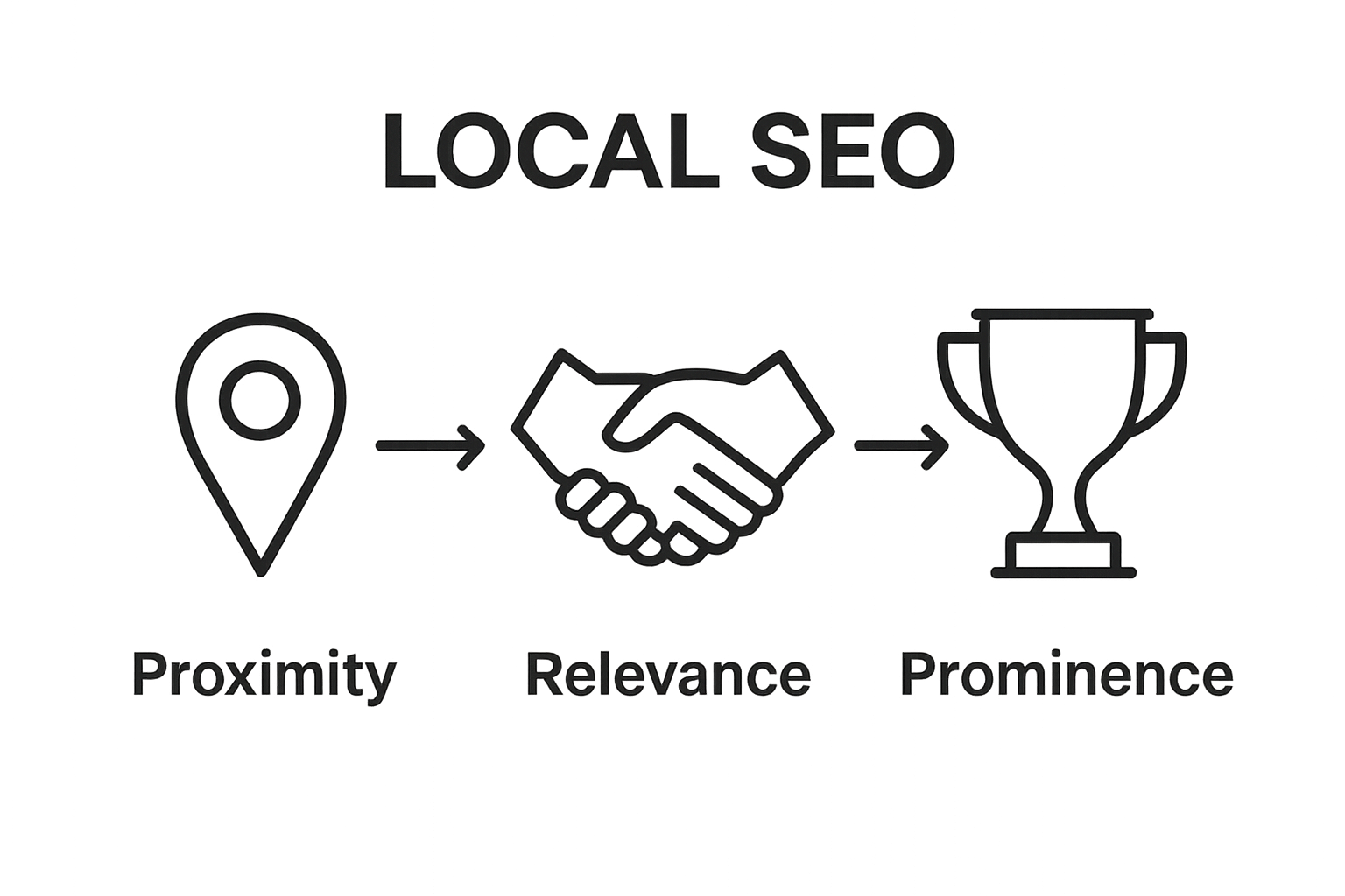 Three key local SEO ranking factors compared with simple icons