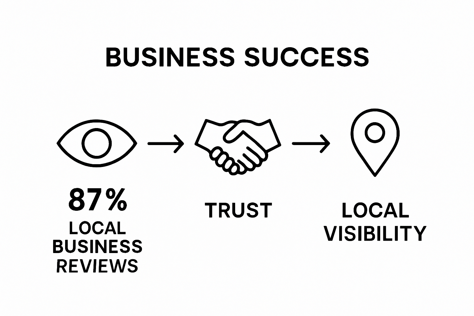 Infographic showing statistics on consumer trust and local business reviews