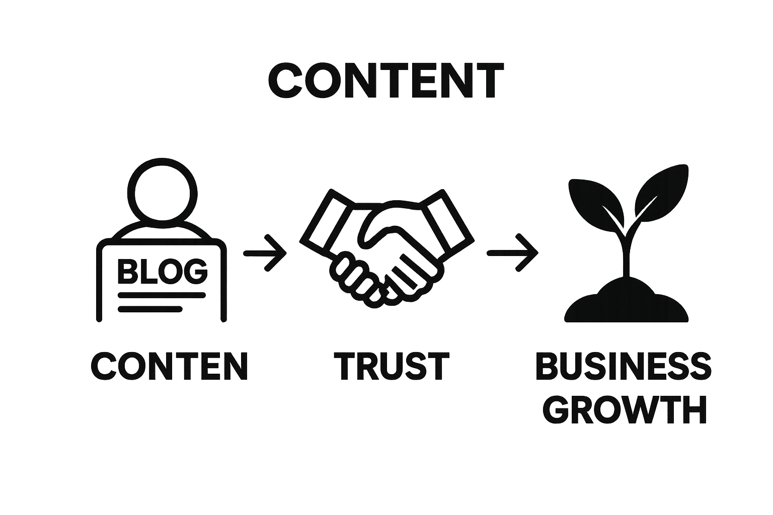 Infographic showing content creation leading to trust and business growth