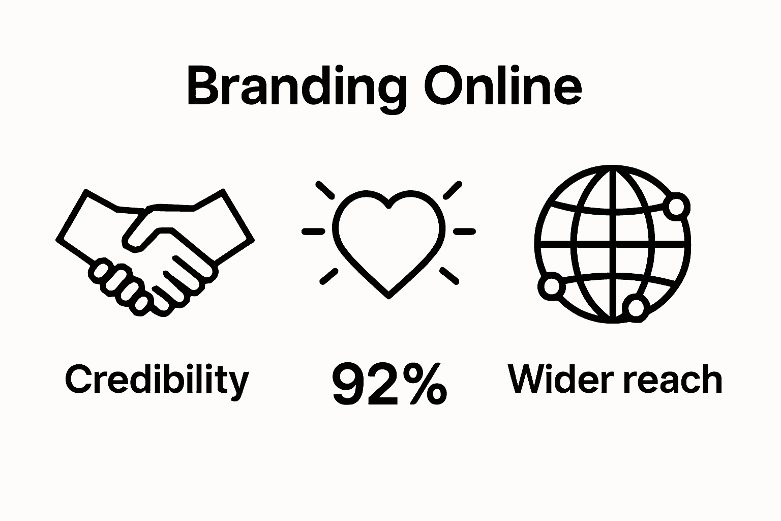 Infographic showing credibility, trust, and reach benefits of online branding