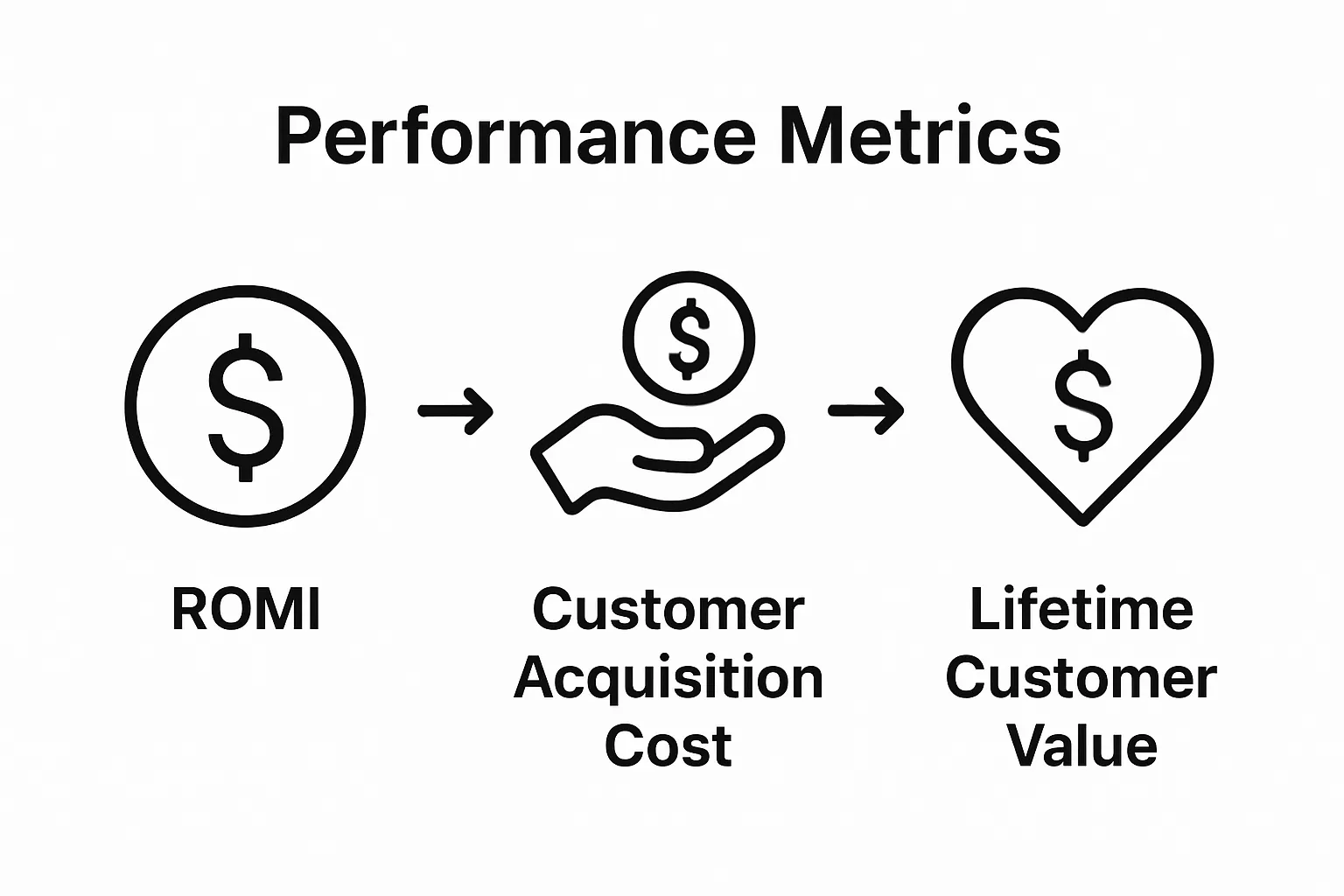 Infographic comparing ROMI, CAC, and LTV metrics