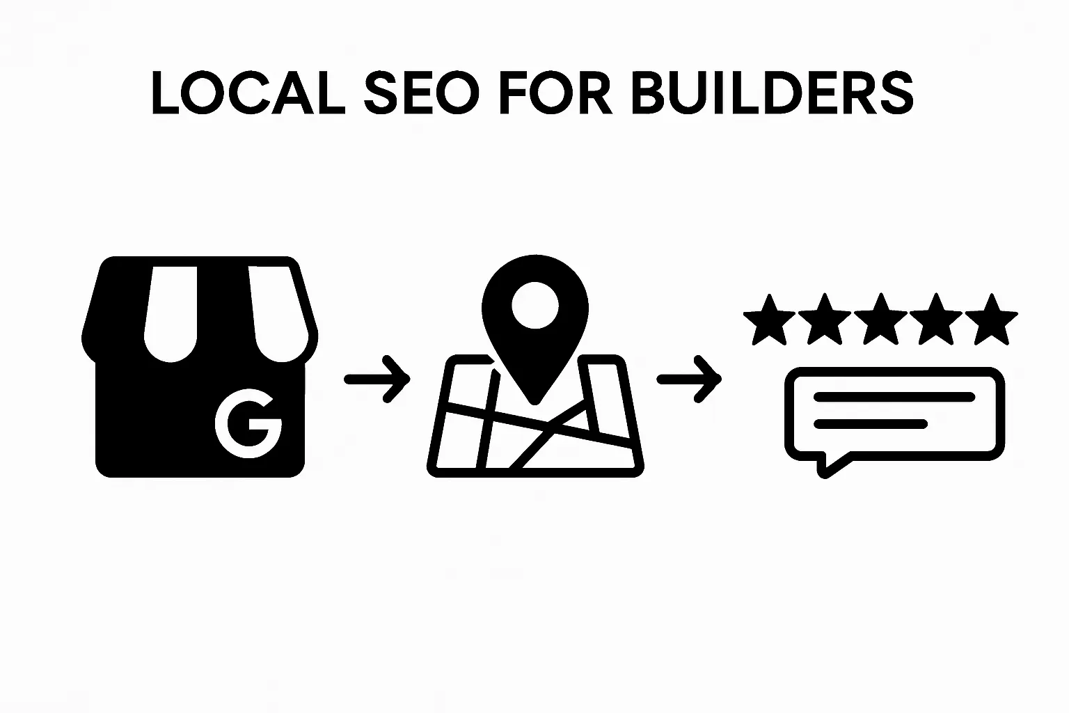 Simple three-step diagram for local SEO success for builders