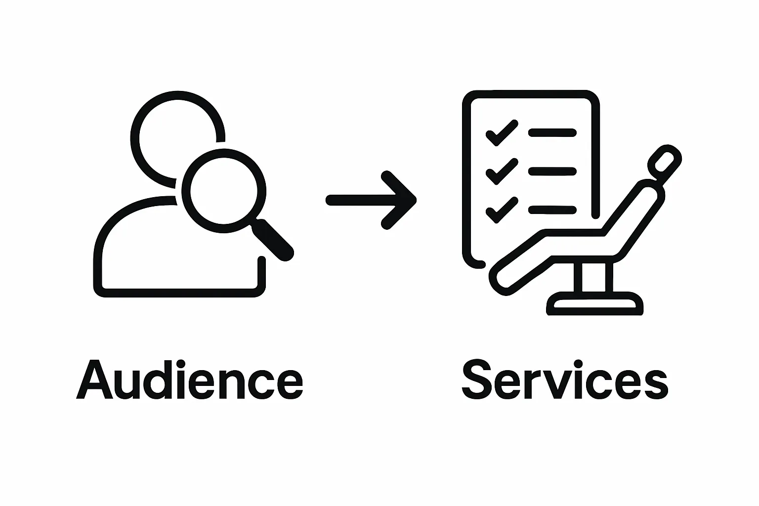 Infographic showing two-step process of identifying dental audience and services