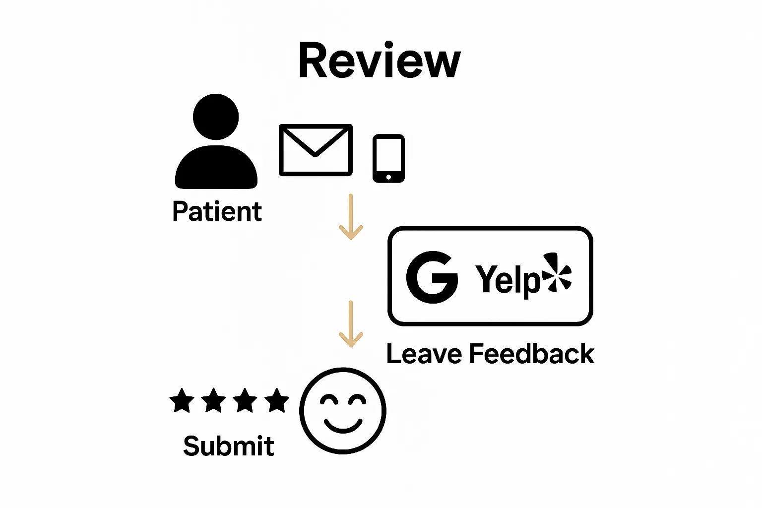Simple 3-step visual of dental patient review process