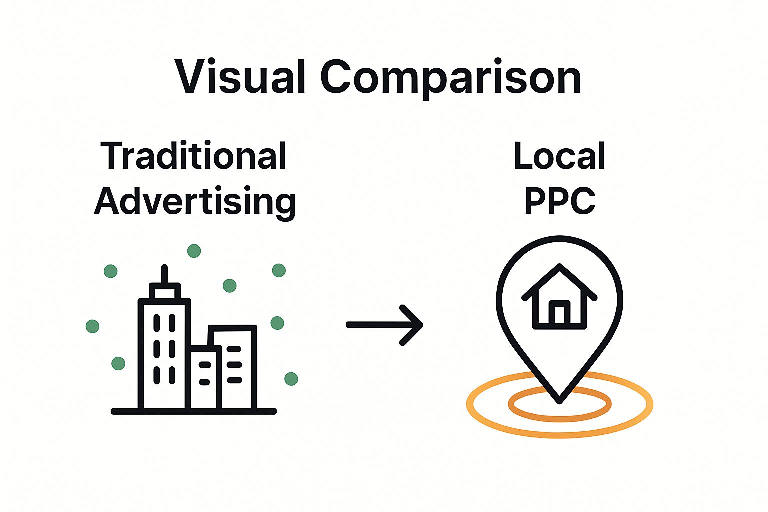 Comparison of traditional vs. local PPC targeting visualized with city and pinpoint icons.