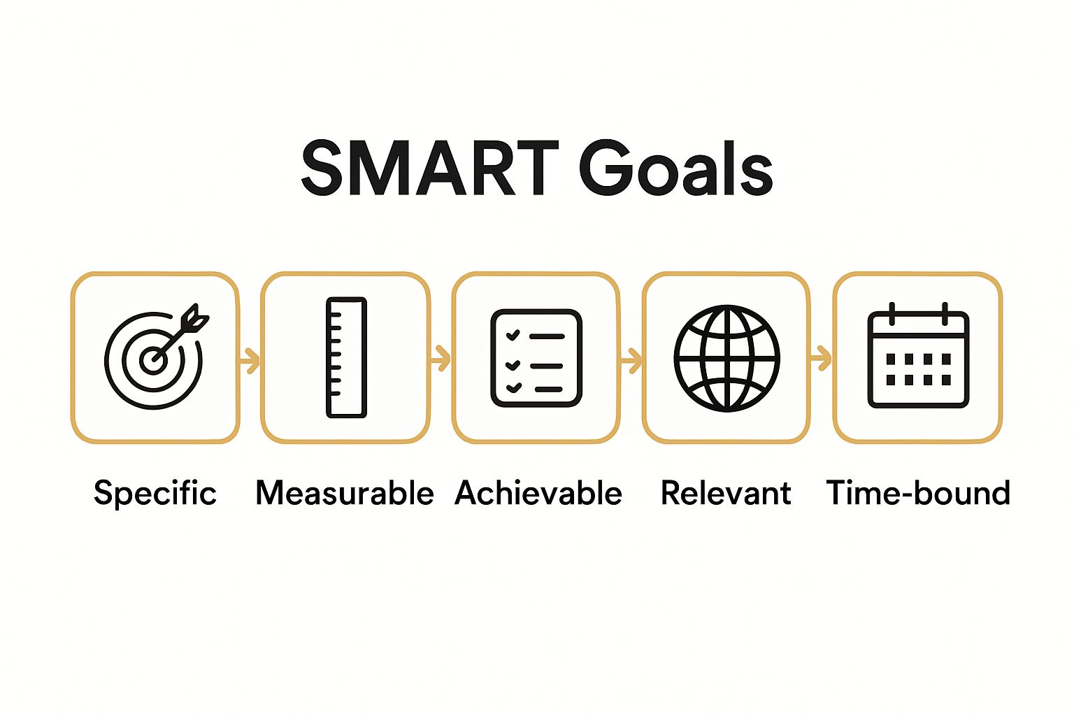 Simple SMART goals process with five icon-based steps