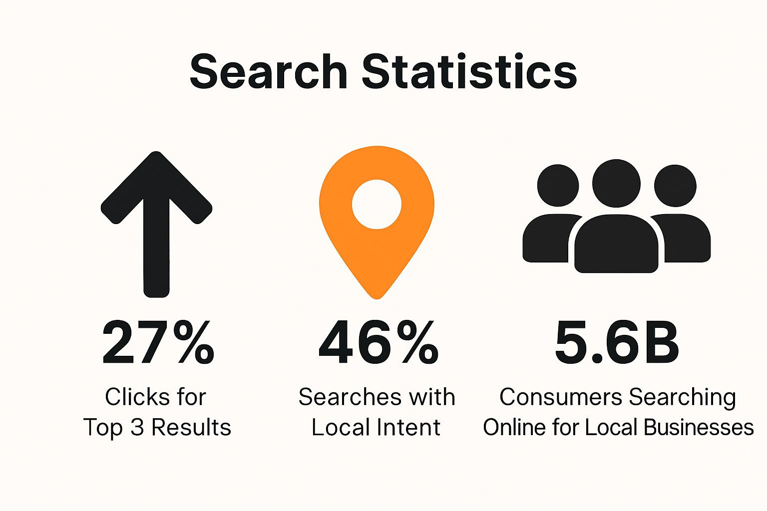 Infographic comparing top search clicks, local search intent, and consumer online searches