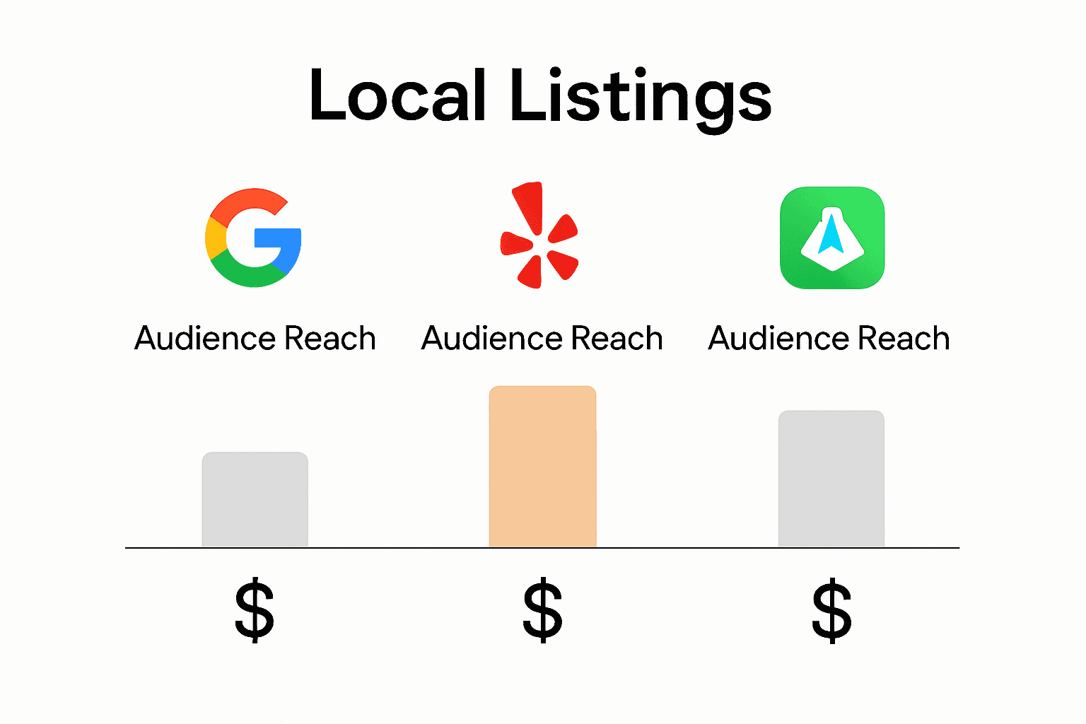 Infographic comparing top local listing platforms by reach and cost.