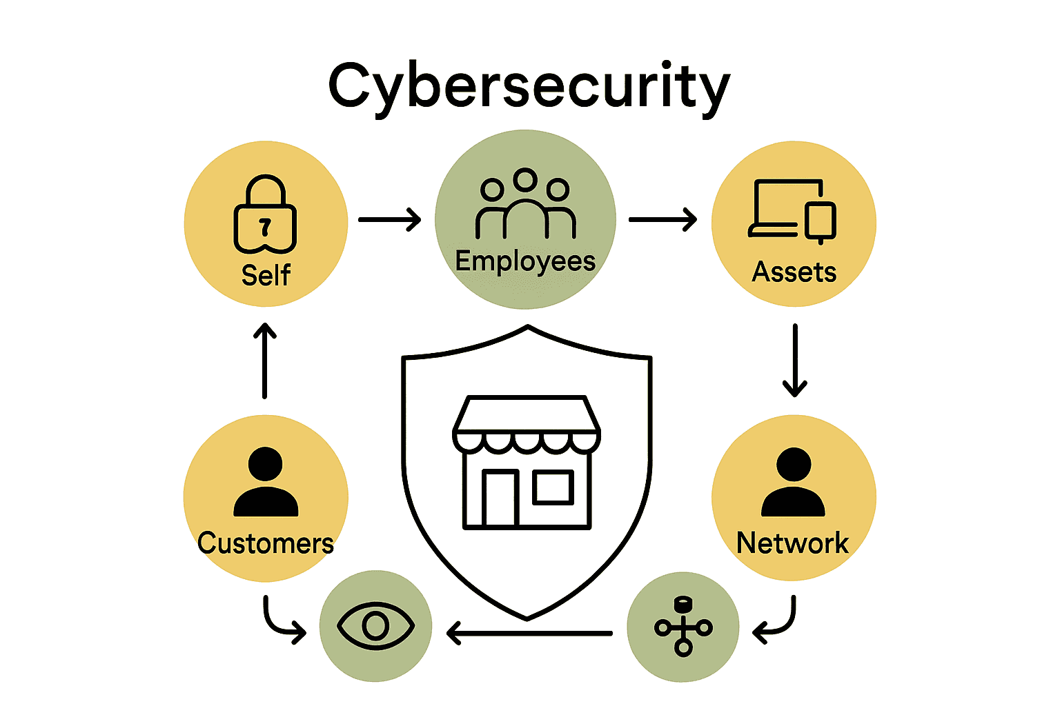 Infographic of six-layer cybersecurity framework for small business
