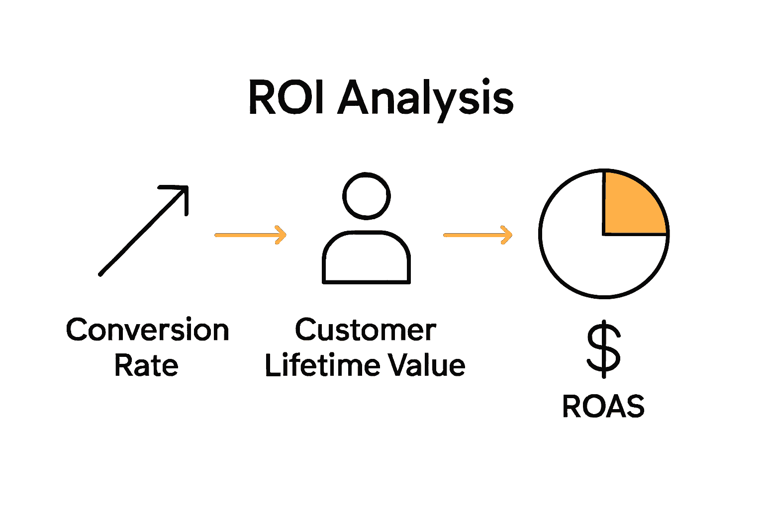 Infographic comparing key digital marketing ROI metrics