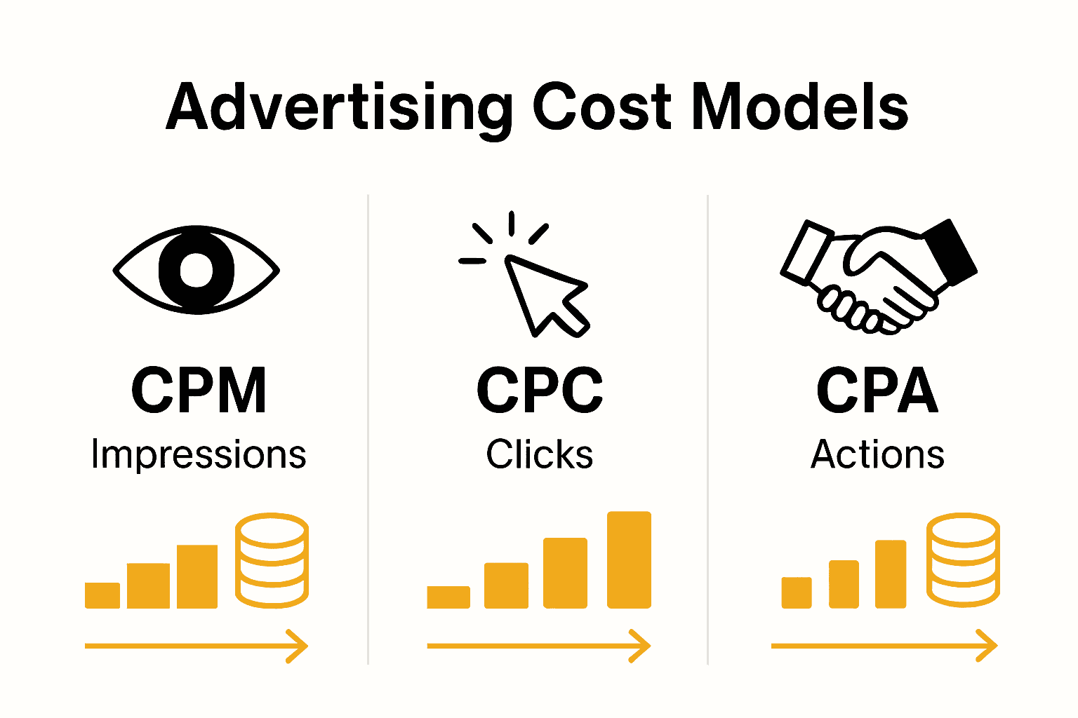 Infographic comparing CPM, CPC, and CPA online ad costs