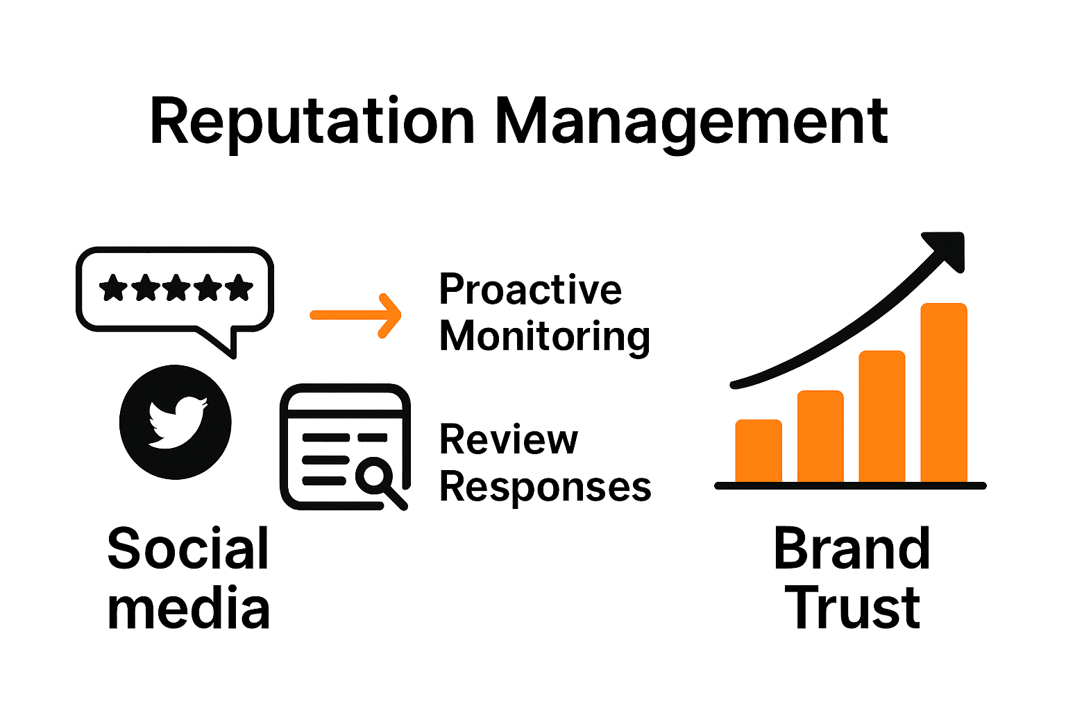 Infographic showing platforms and steps of online reputation management