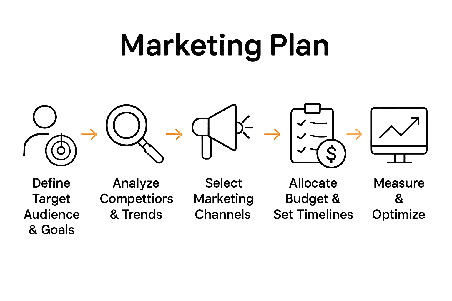 Infographic with six steps of small business marketing plan process.