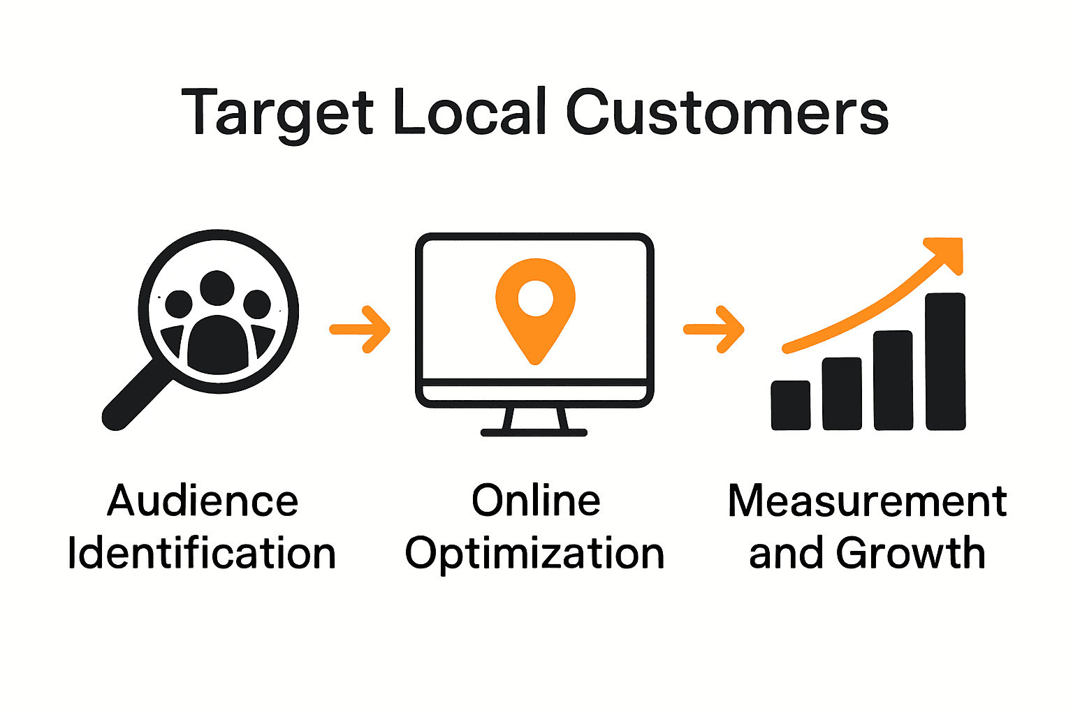 Infographic showing steps to target local customers
