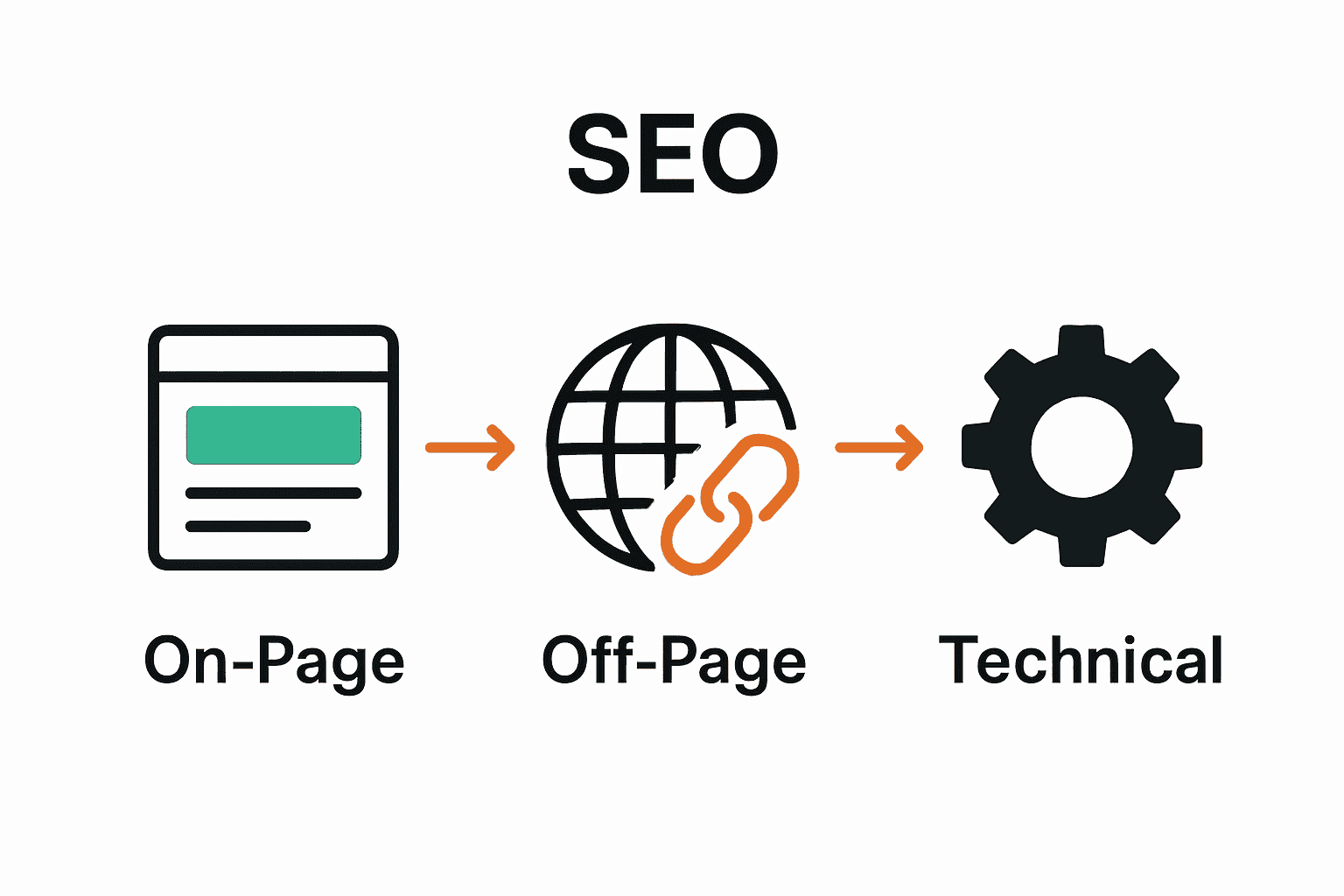 Infographic comparing On-Page, Off-Page, and Technical SEO for small businesses