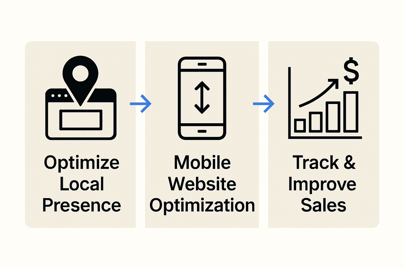 Infographic showing three step guide to local online sales: optimize, go mobile, track results.