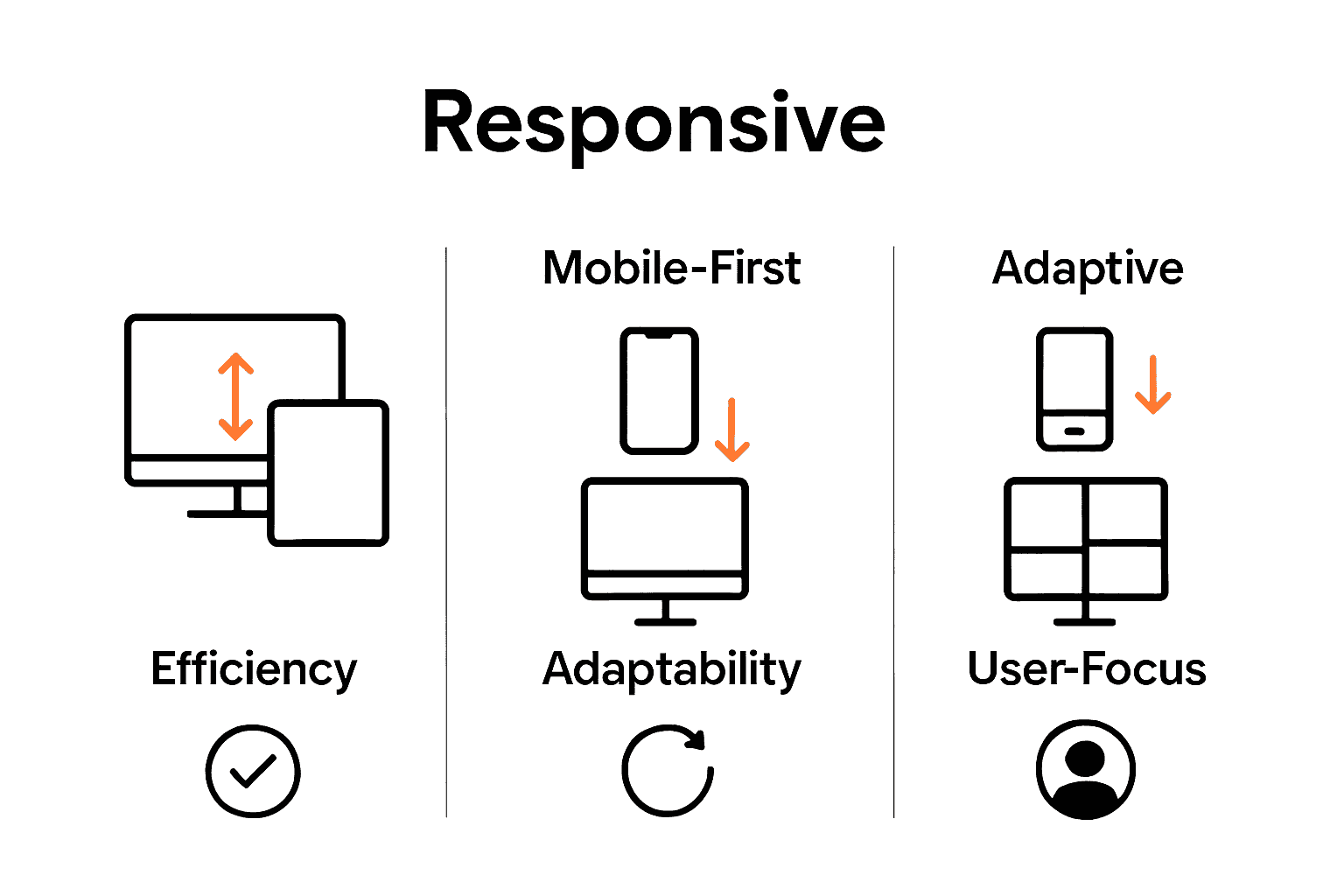 Infographic comparing responsive, mobile-first, and adaptive website designs.