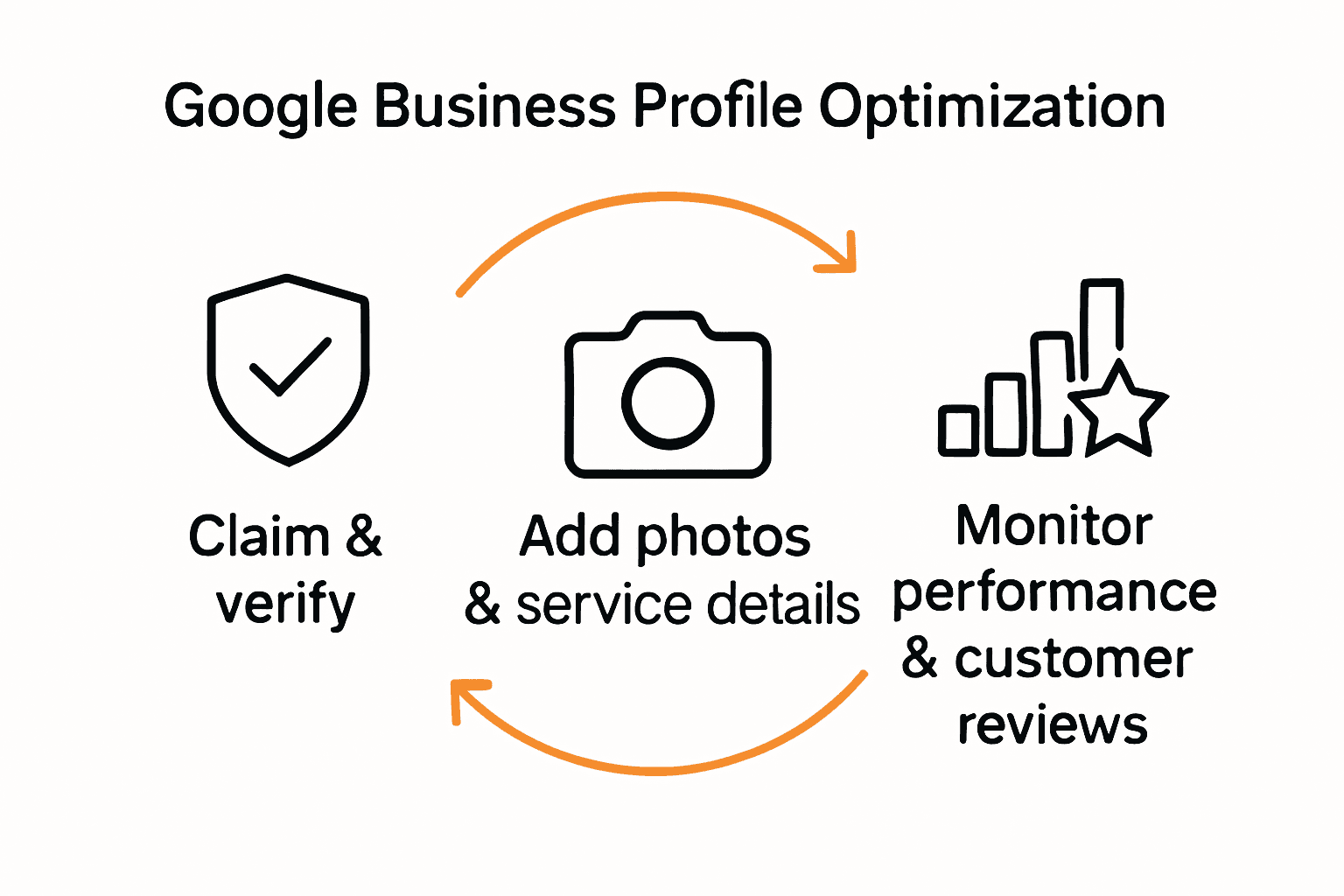 Three step process to optimize Google Business Profile infographic