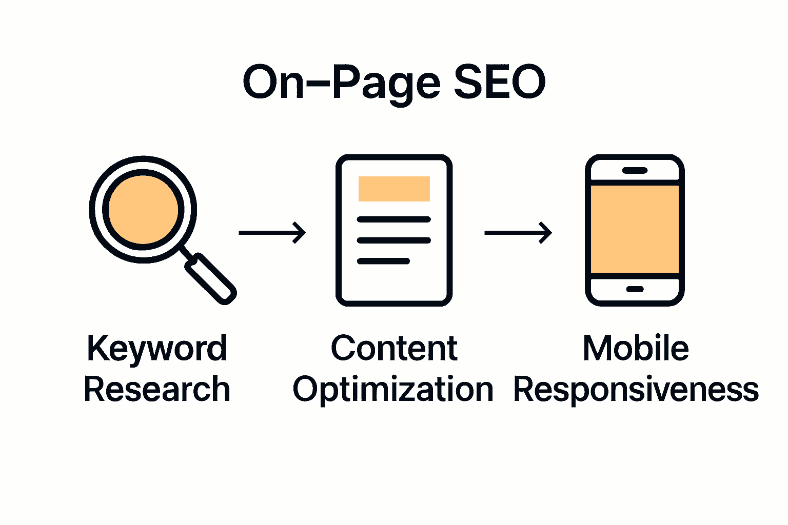 Infographic showing steps of on-page SEO