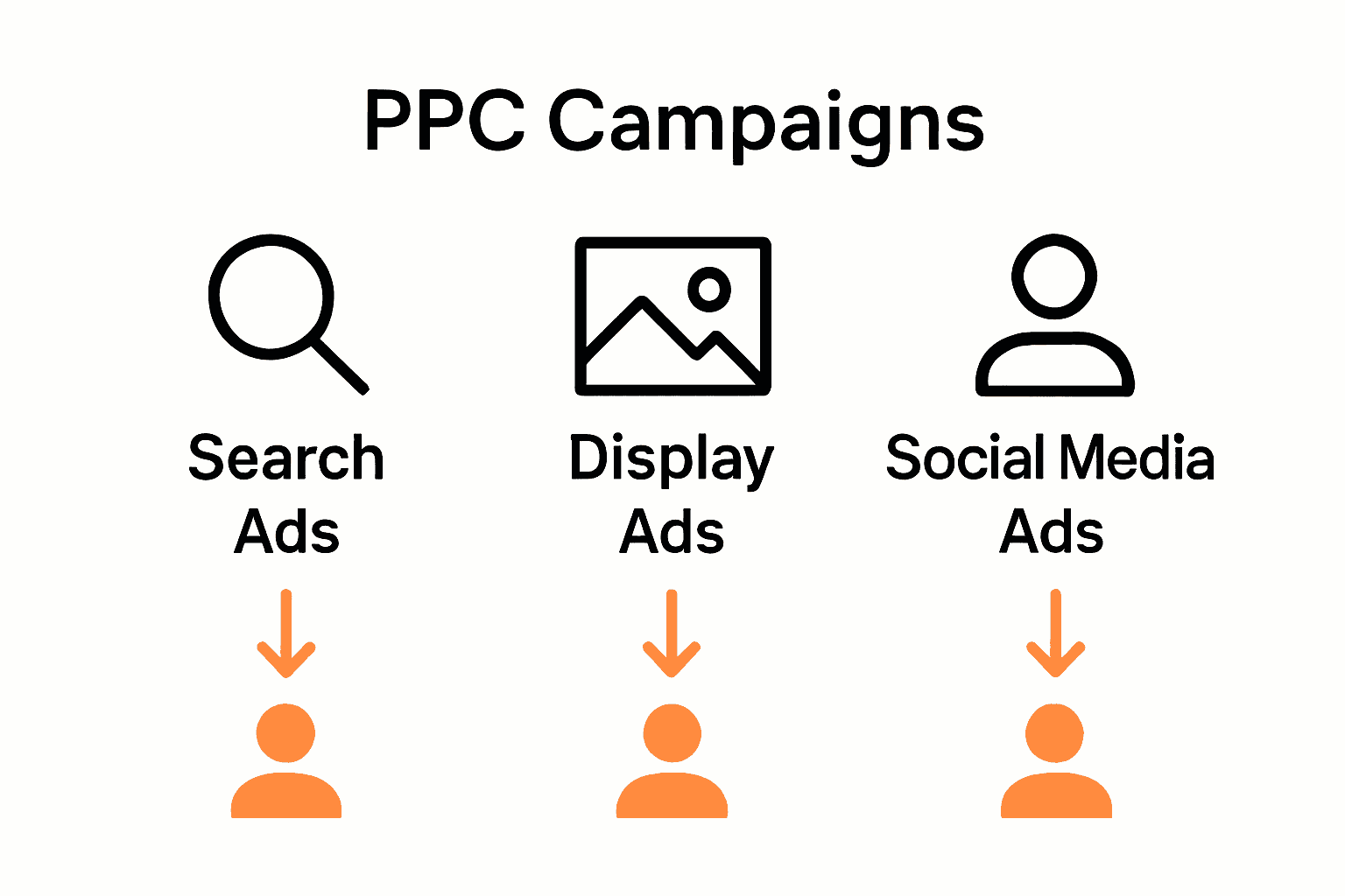 Infographic showing types of PPC campaigns with icons