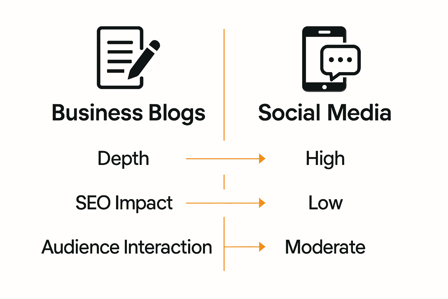 Infographic comparing business blog and social media advantages