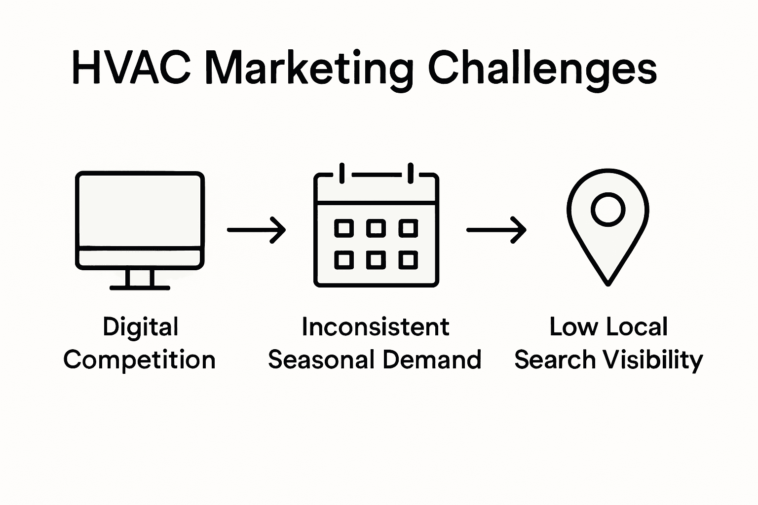 Infographic of HVAC marketing problems and solutions