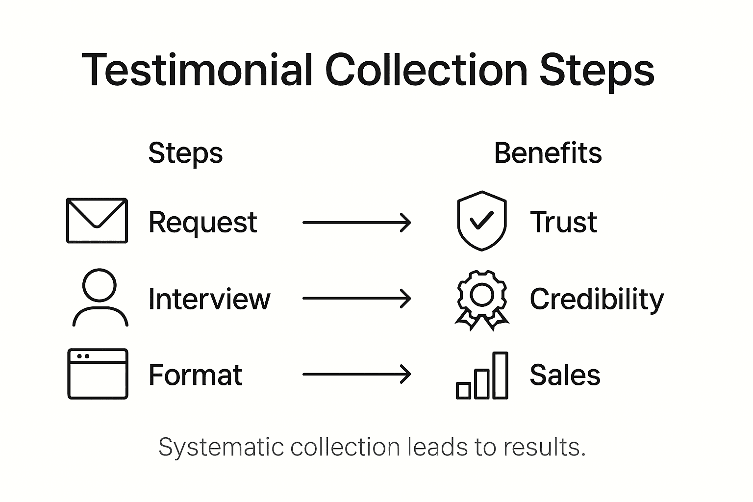 Infographic showing testimonial collection process