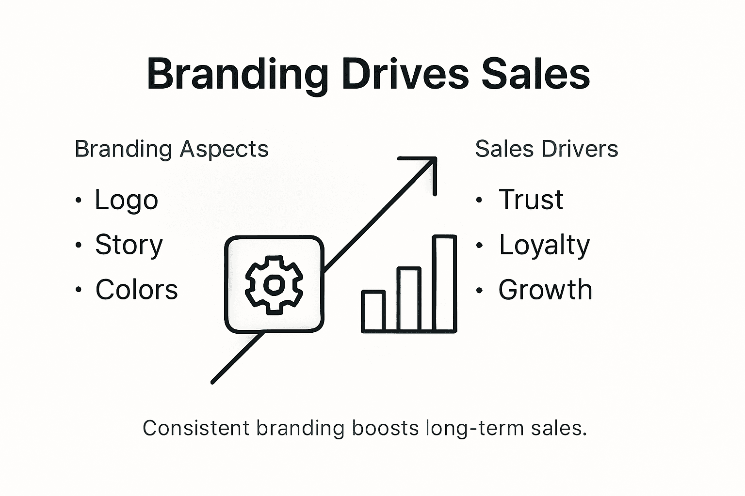 Infographic showing how branding increases sales