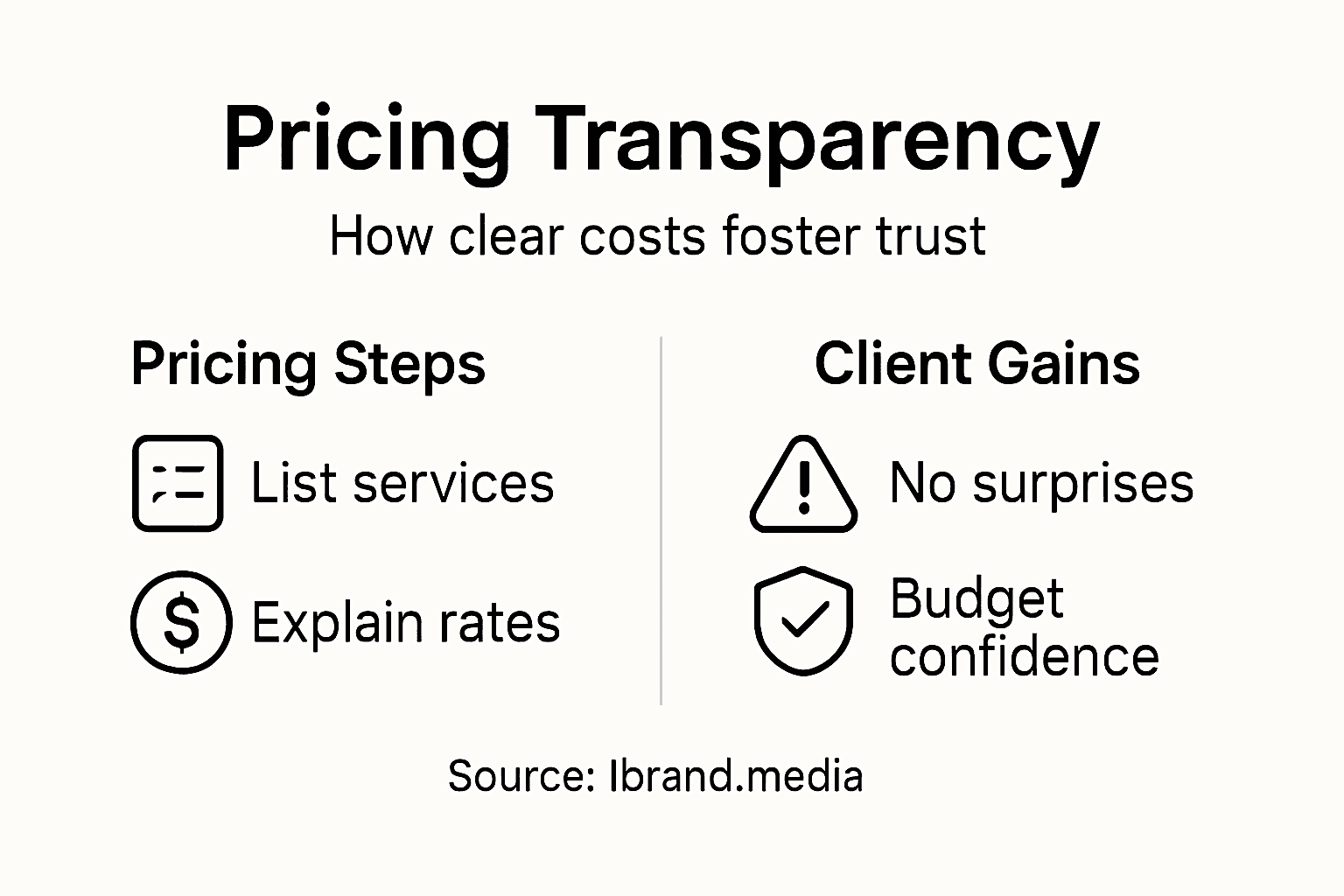 Infographic showing pricing transparency benefits