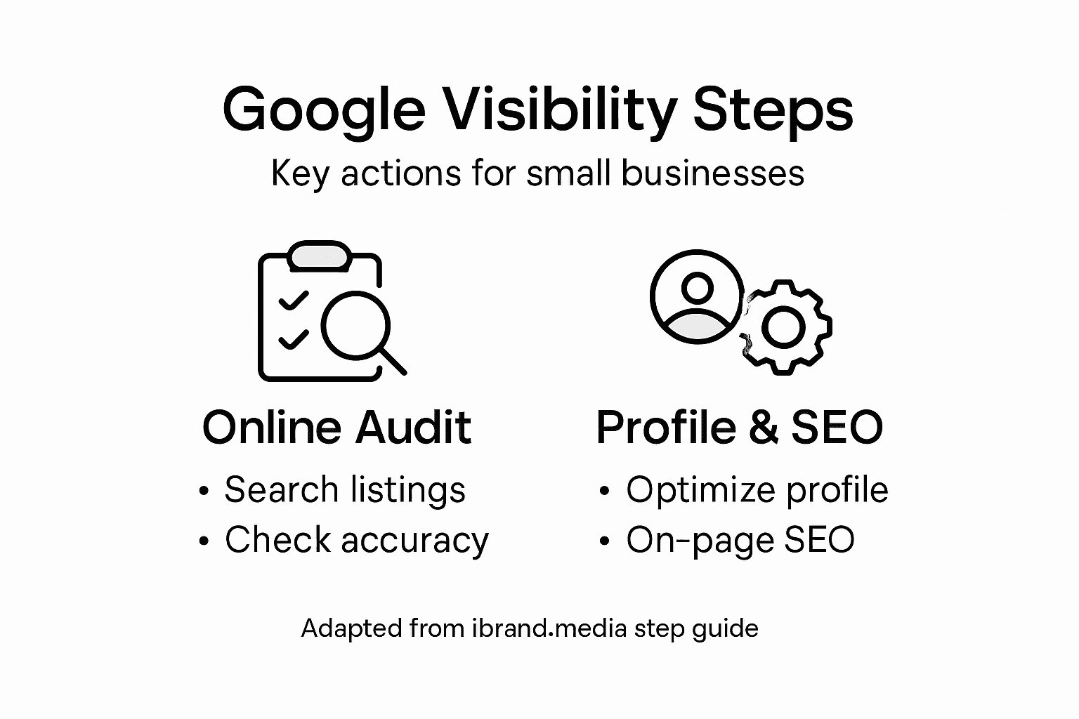 Infographic showing Google visibility improvement steps