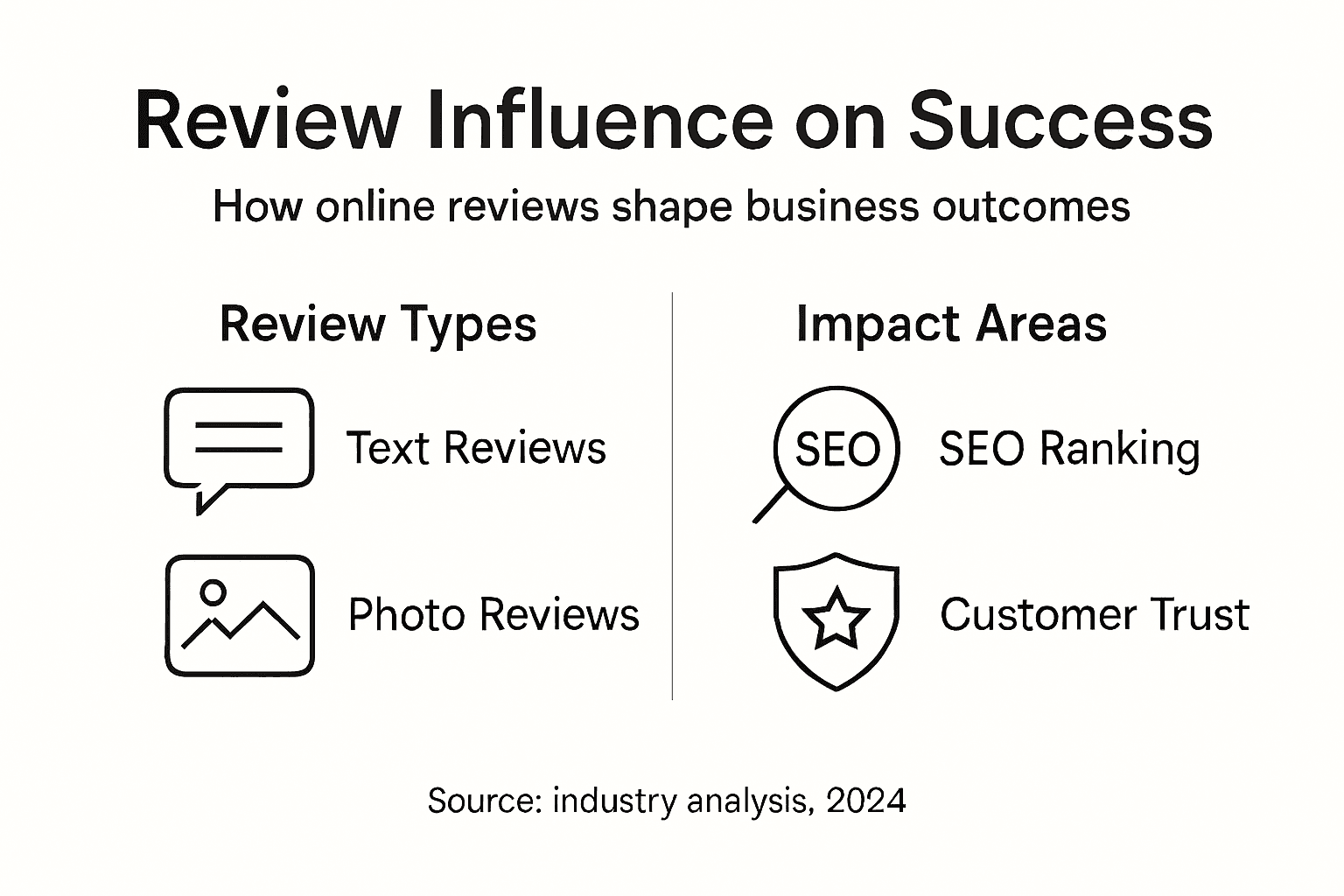 Infographic showing review types and business impact