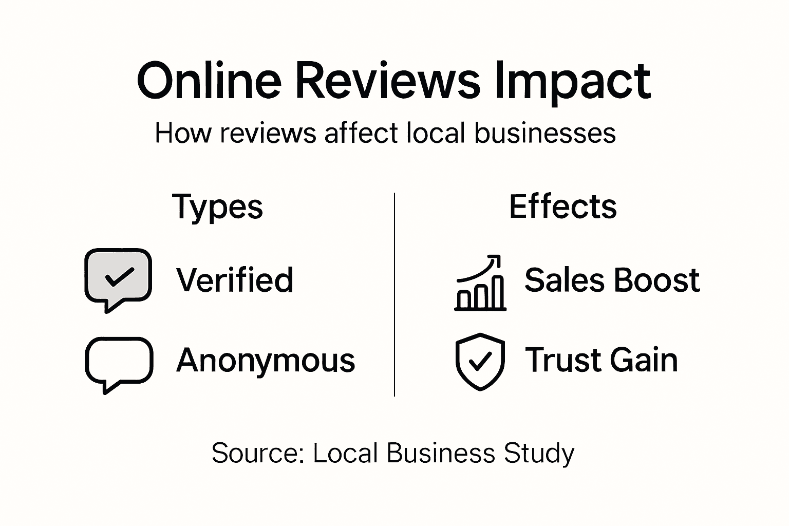 Infographic: online reviews types and effects for businesses