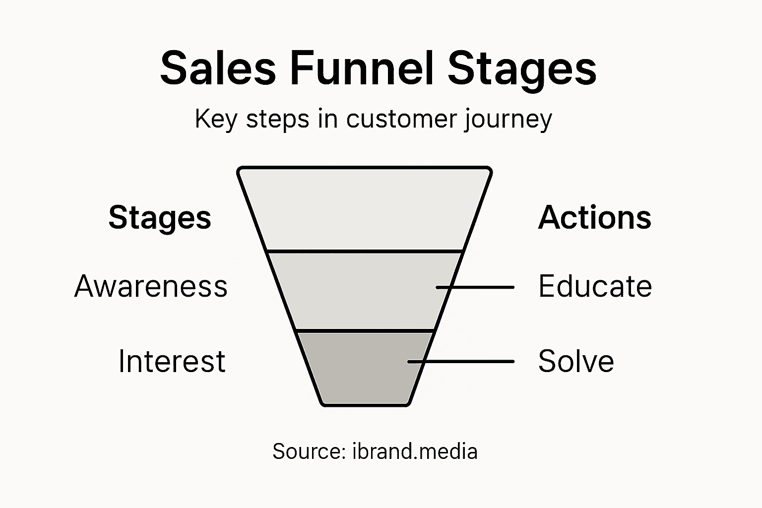 Infographic of main sales funnel stages
