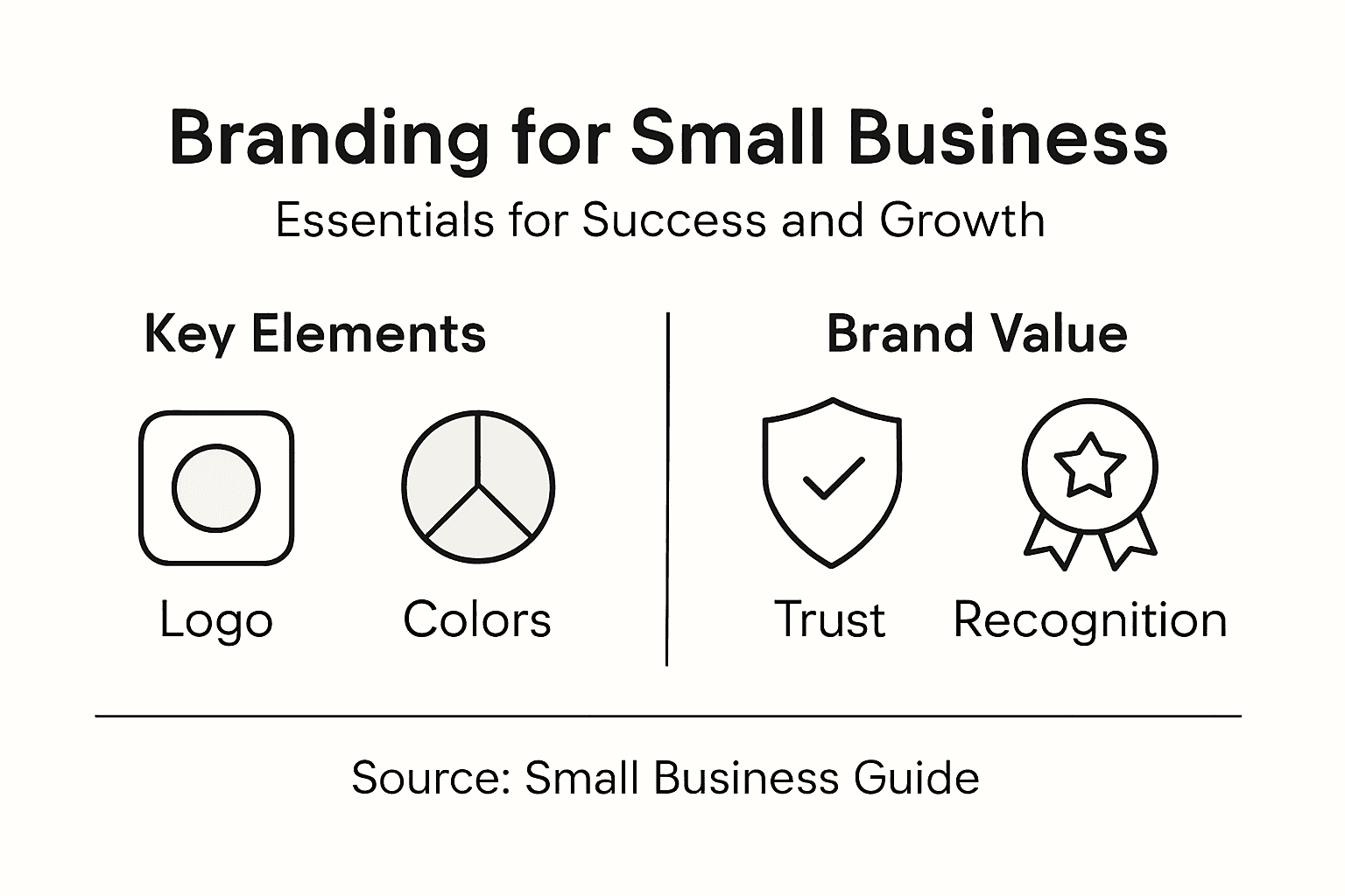 Infographic outlining small business branding essentials