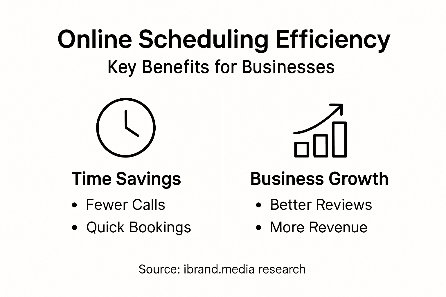 Infographic showing major efficiency benefits of online scheduling