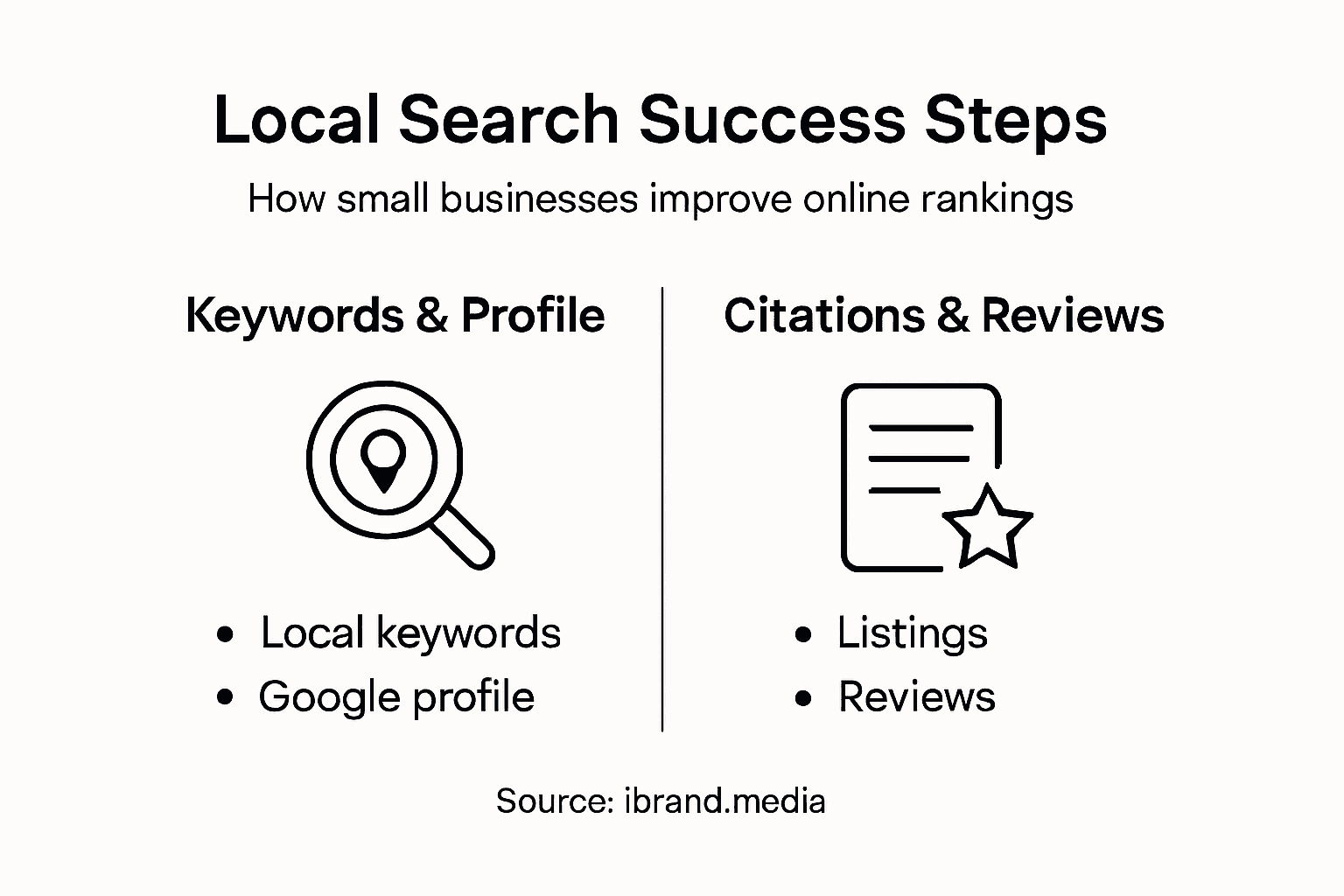 Infographic showing steps to improve local search