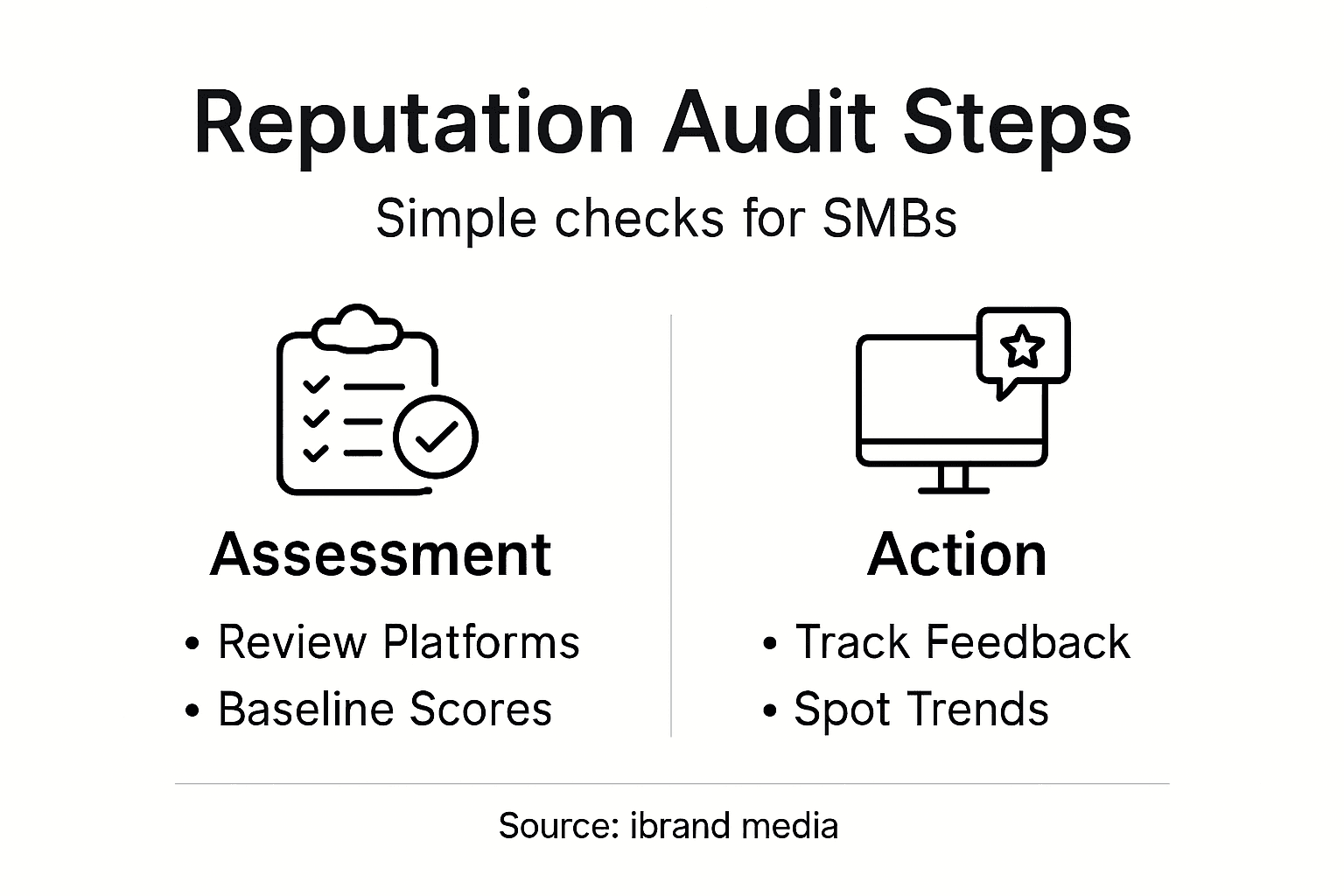 Infographic showing SMB reputation audit steps