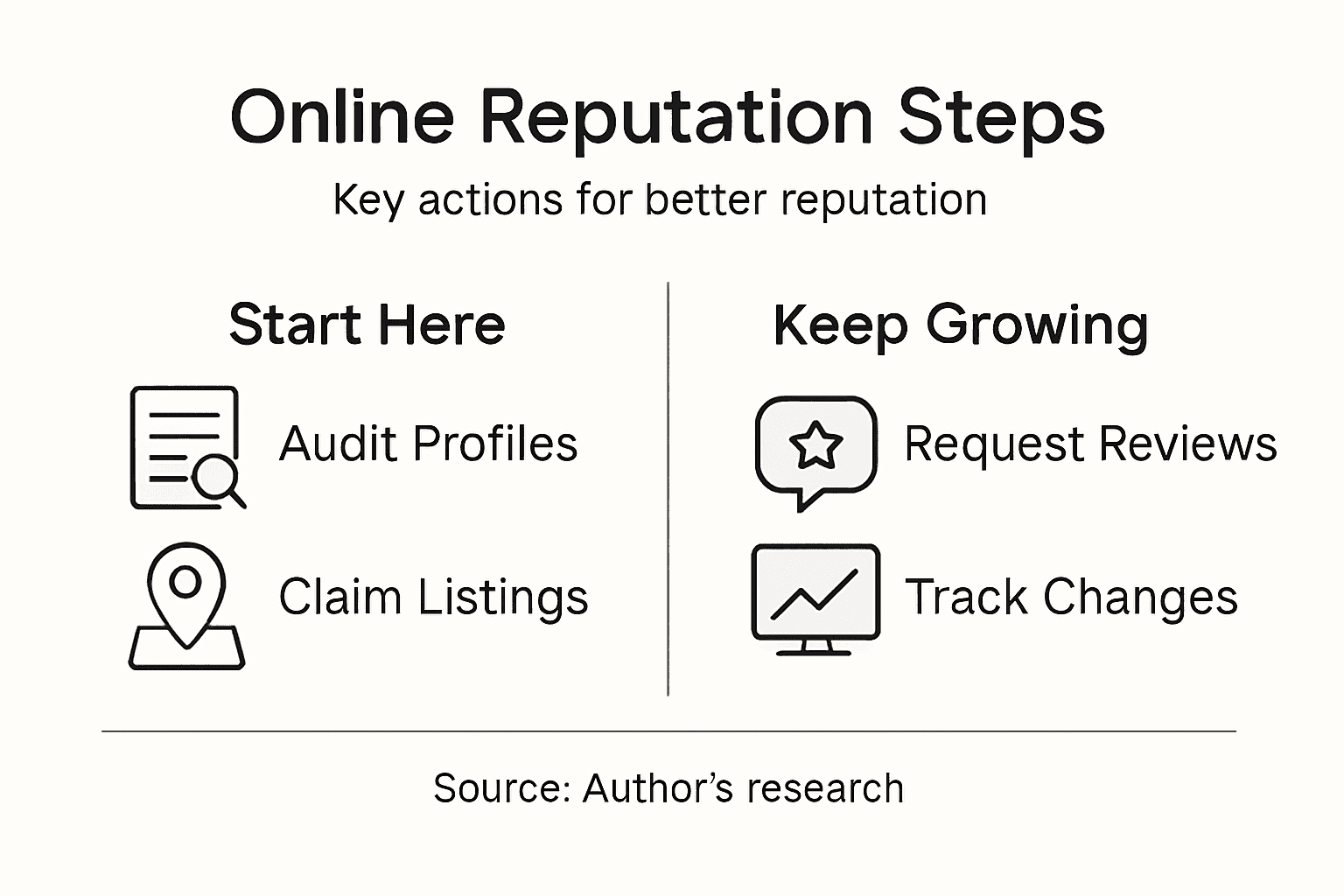 Infographic summarizing reputation improvement steps