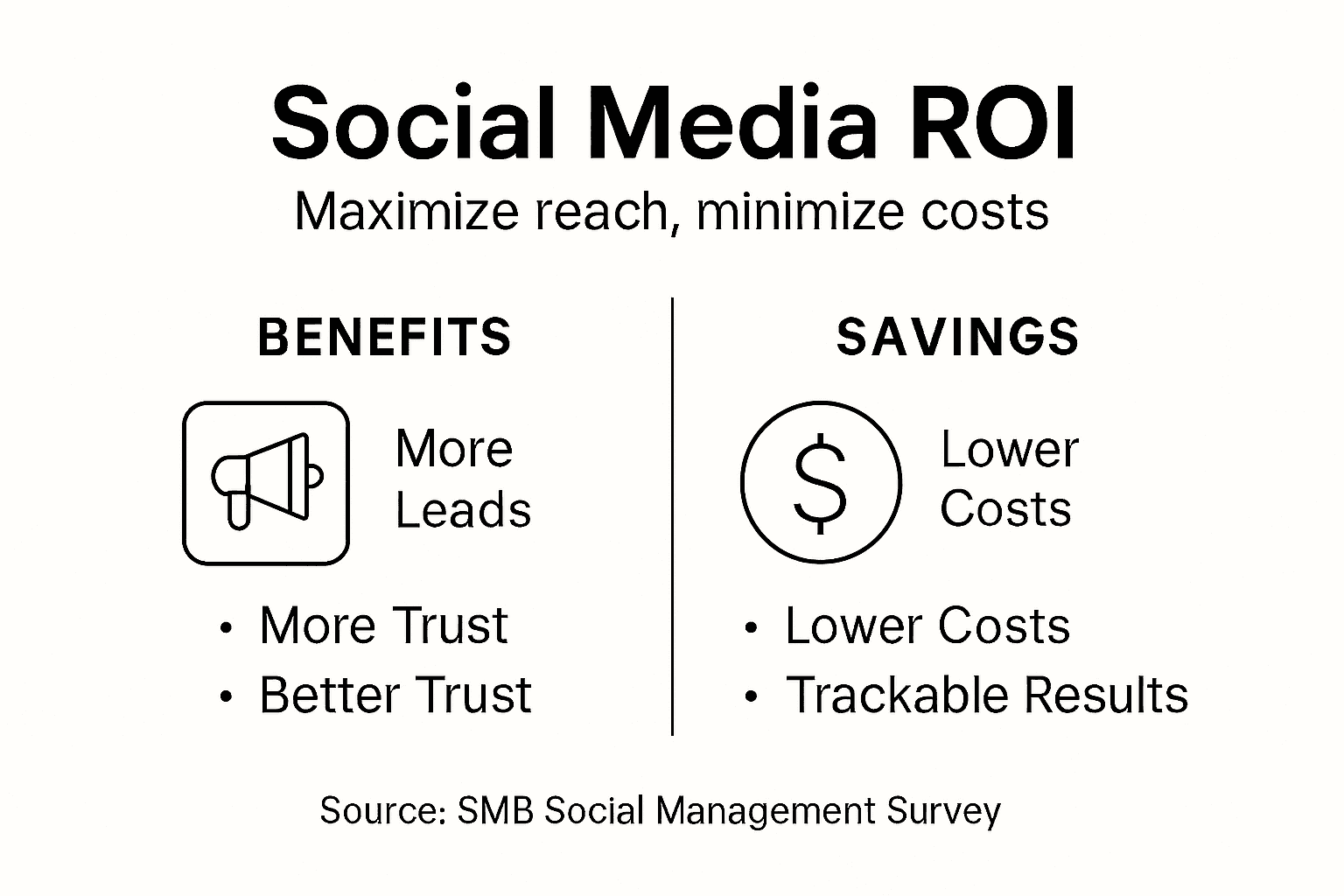 Infographic showing social media ROI and benefits