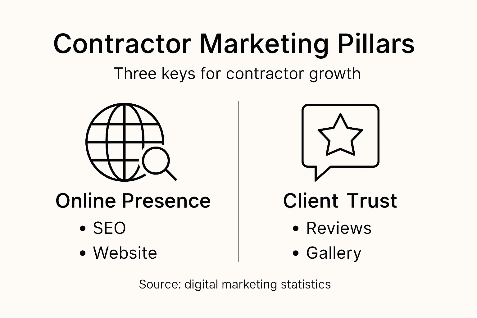 Infographic contractor marketing pillars overview