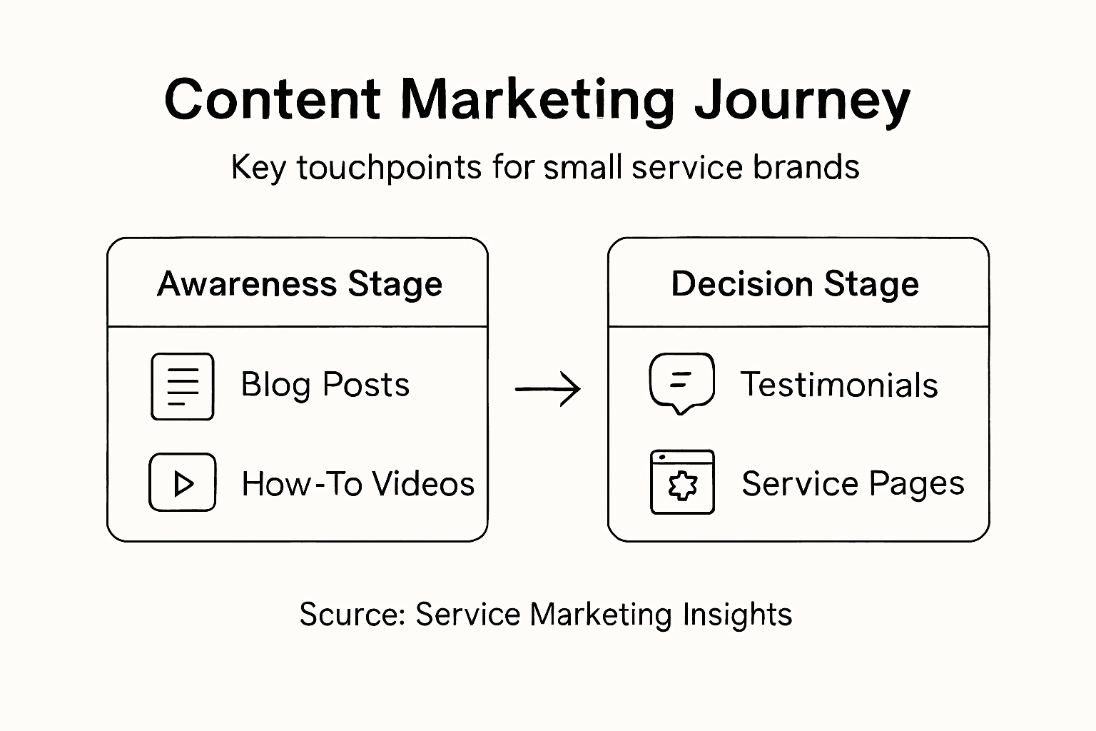 Infographic mapping content to customer journey