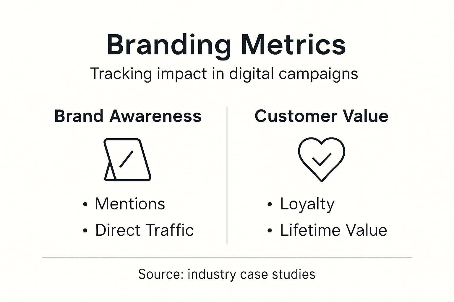 Infographic showing branding campaign metrics
