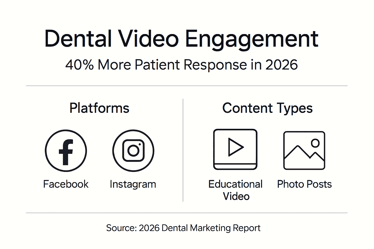 Infographic showing dental video engagement rise