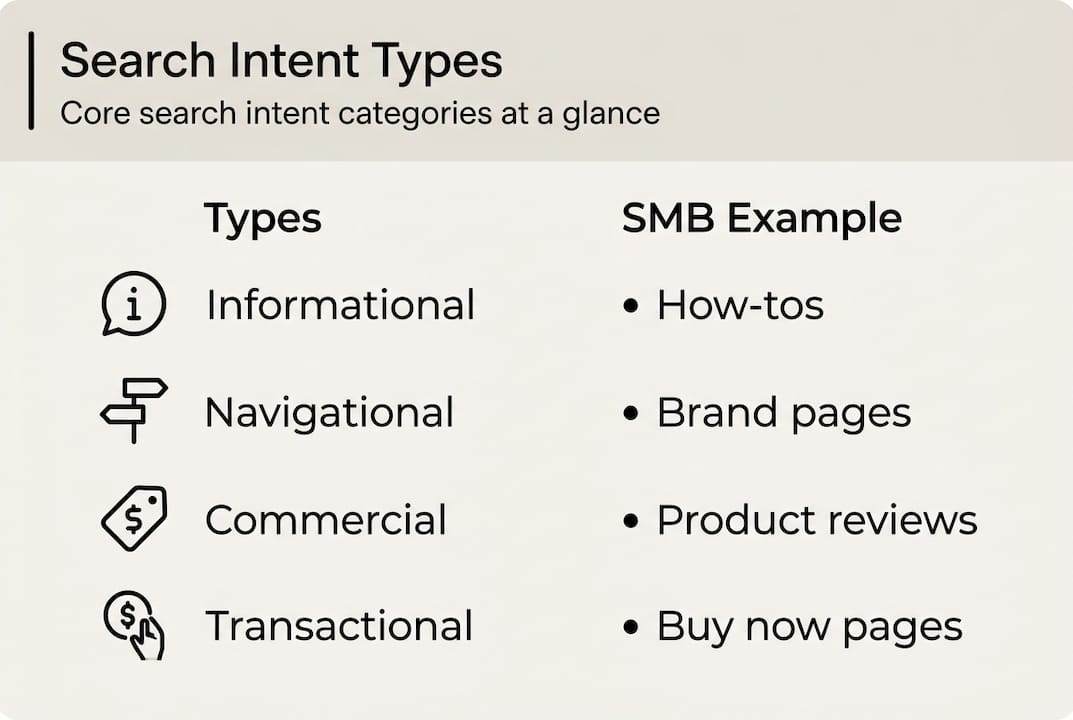Infographic showing core search intent types for SMBs