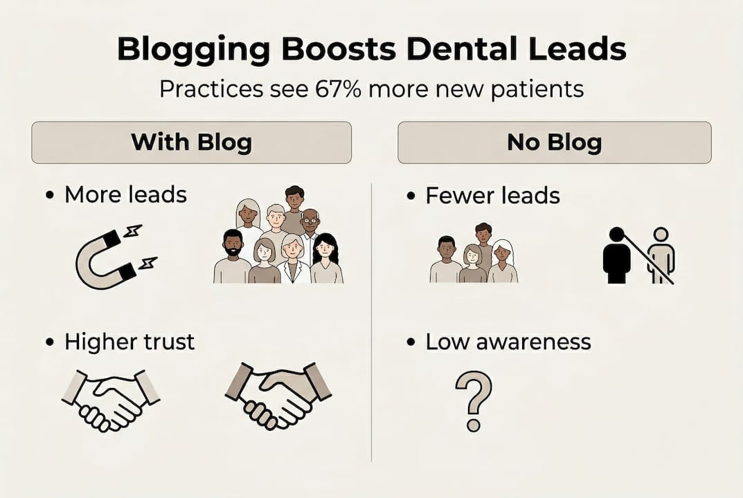 Infographic showing blogging impact on dental leads